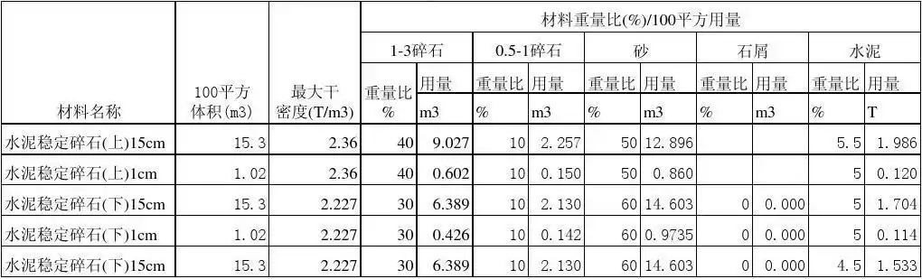 水稳配比用合量调整材 料重比量%()10/0平用量 1方-碎石3100 平方体积