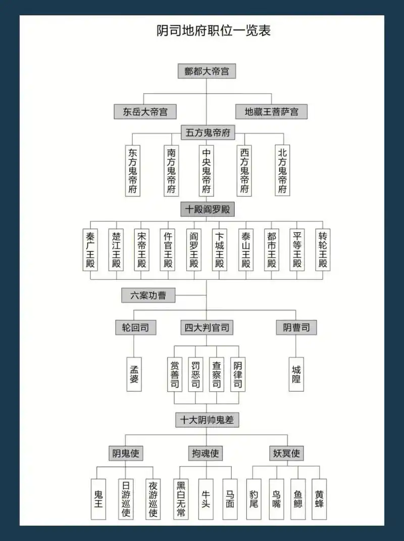 阴曹地府都有什么官?#传统文化 #知识分享 #我们终将战胜疫 - 抖音