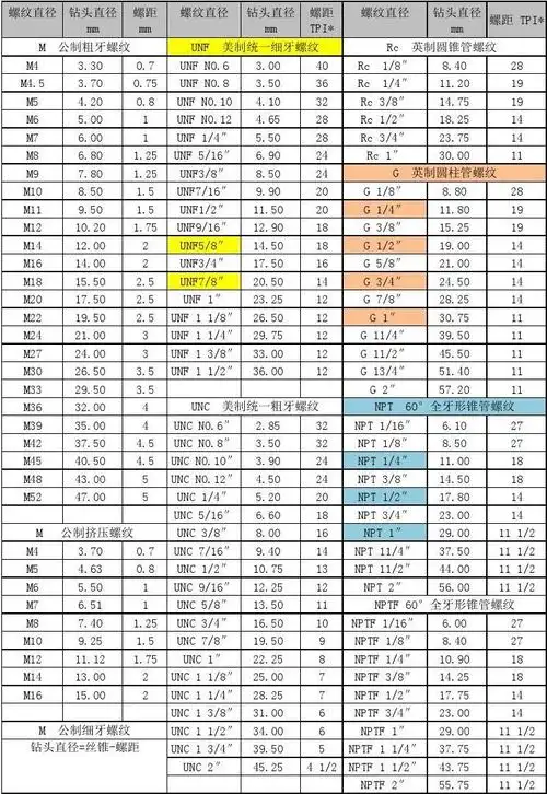 免费文档 所有分类 常用公英制丝锥尺寸钻头推荐ds *tpi=每英寸螺纹扣