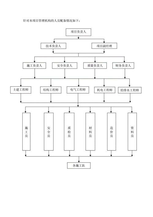 2012施工组织架构图.doc