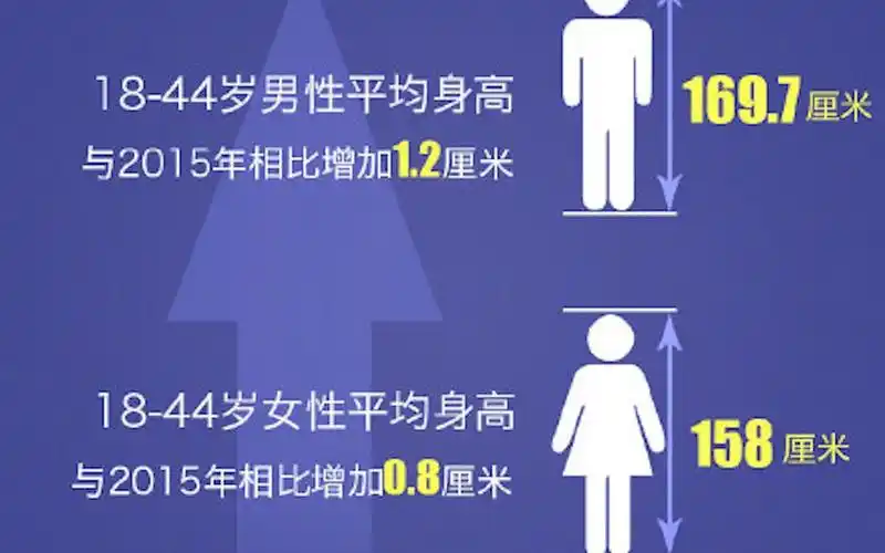 中国成年男性平均身高接近1米7,你拖后腿了吗?