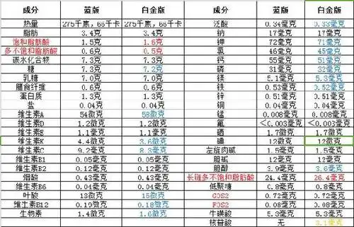 1克,长链多不饱和脂肪酸多了2毫克(注意这个是毫克).