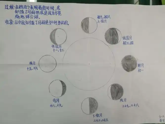 聪明伶俐的孩子们,动手绘制的精彩月相变化图,为你们点赞! - 美篇
