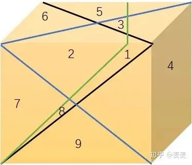 一块豆腐切三刀,最多能切几块?