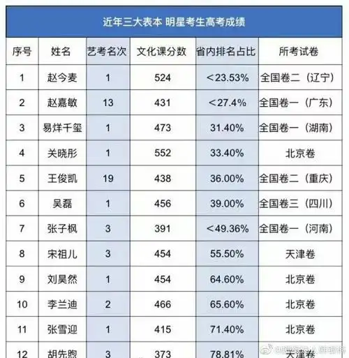 网友统计了过往明星的高考文化成绩,关晓彤高考分552分,算是在95后和