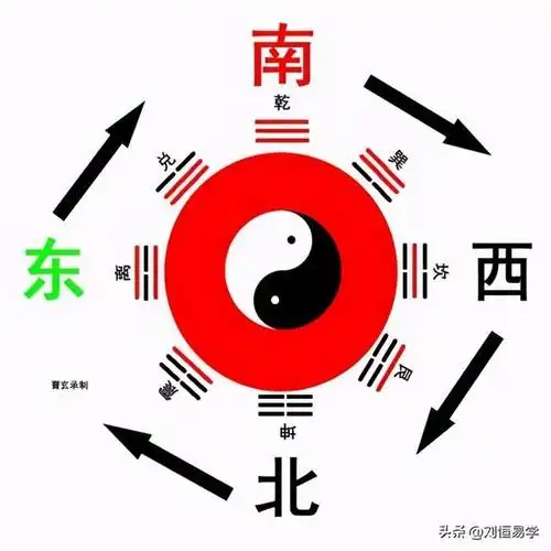 东南西北的口诀(三分钟快速学会看《易经》中的先天八卦方位)