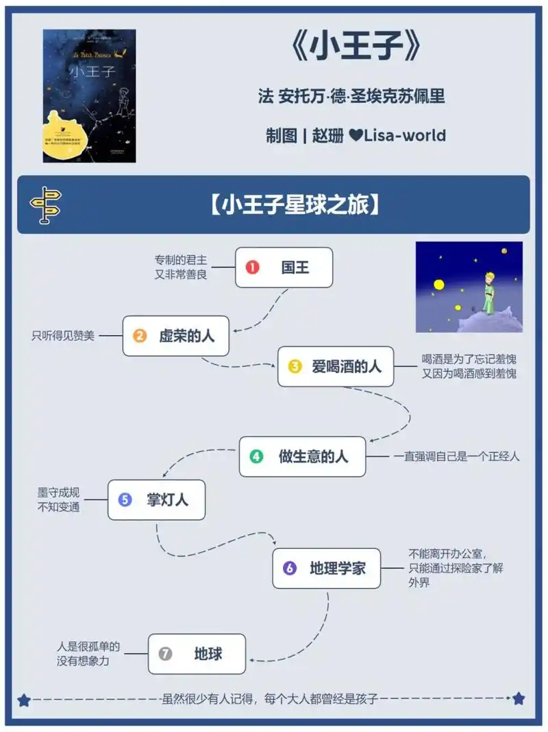 《小王子》故事主要人物分析图|人物特点  《小王子》是法国作家圣