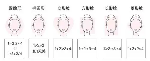 查看下方对应脸型