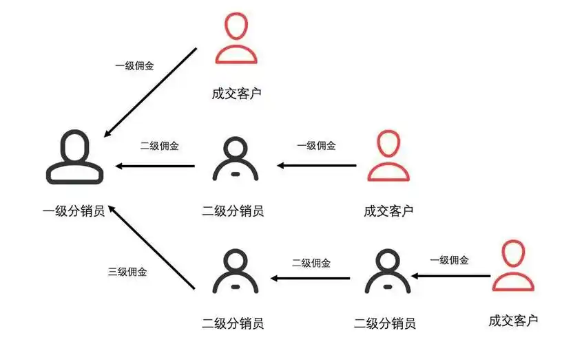 app开发定制需求的常说分销模式,对于分销大家了解多少呢?
