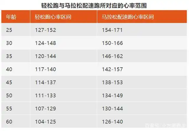 能力不一样,配速就肯定完全也是不一样的,在轻松跑训练过程中,最主要