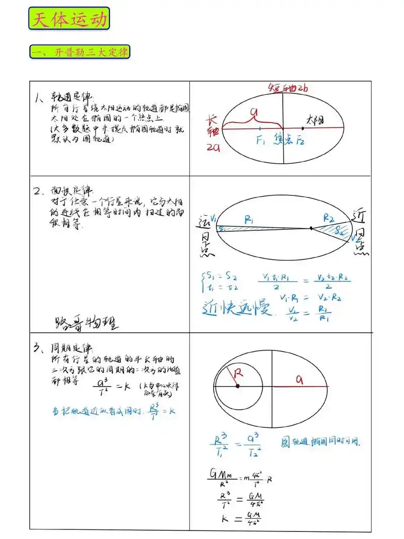 开普勒三大定律,开启天体运动的学习之旅 轨道定律 面积定律 周期定律