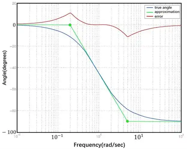 matlab伯德图绘制_bode plots(伯德图) – 源码巴士