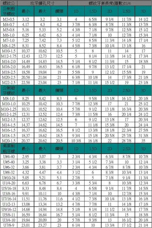 螺纹护套规格及钻孔尺寸表