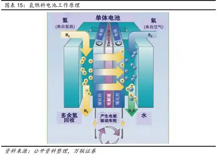 氢燃料电池工作原理_行行查_行业研究数据库
