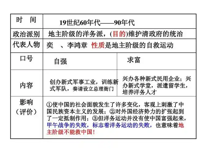 考点29 说明洋务运动,戊戌变法和辛亥革命的概况并探