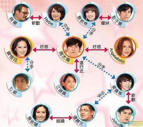周杰伦情史关系谱