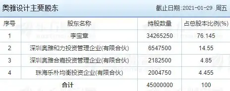 奥雅设计中签号公布,300949奥雅中签号在线查询,点击查看中签结果