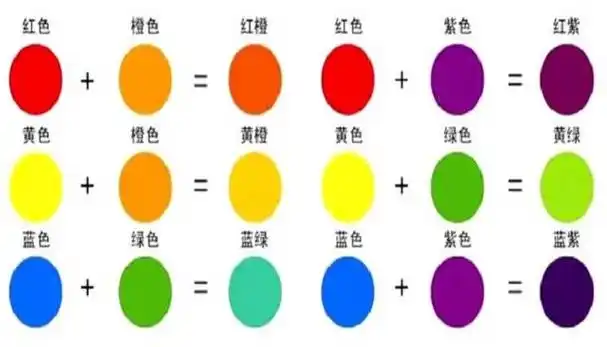 红色,黄色,蓝色为三原色,橙色,紫色,绿色为三种颜色.