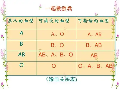 七年级生物下册:第四单元第四章第四节输血与血型课件(人教新课标版)