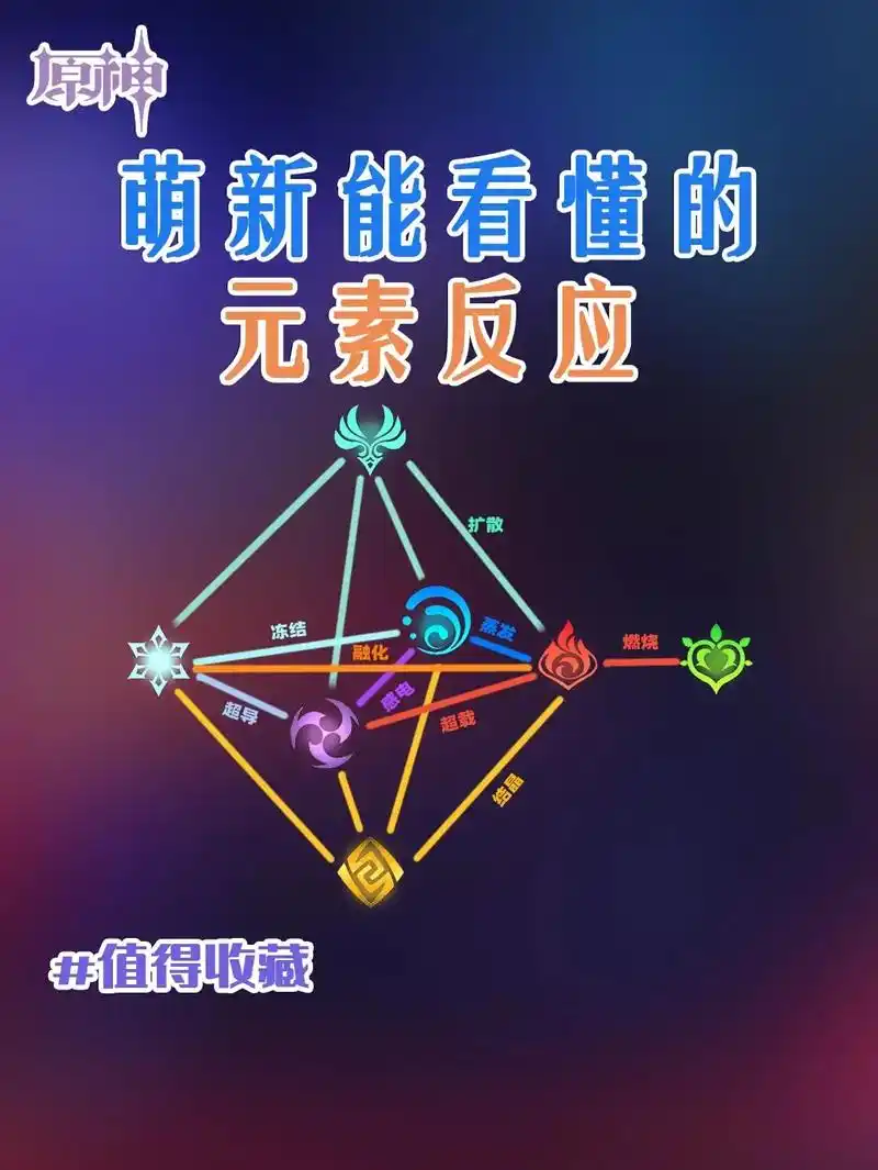 原神萌新攻略|萌新能看懂的元素反应元素反应可以造成更高的伤害 - 抖