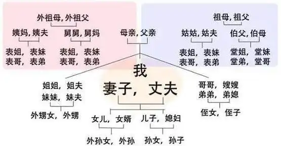 p data-id="go06mvnbzb">六亲历代说法不一,大致有以下几种:  /p> p