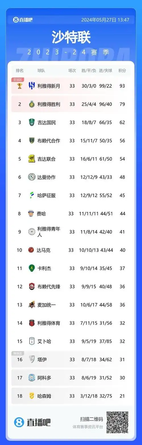 直播吧视频直播沙特联收官战:c罗冲击金靴 新月能否赛季不败?