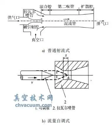 流量自调式真空发生器流场数值模拟和调节策略研究_真空技术网