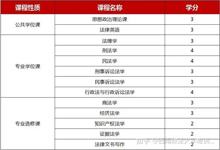 西南政法大学法学课程高级培训班2022年招生简章