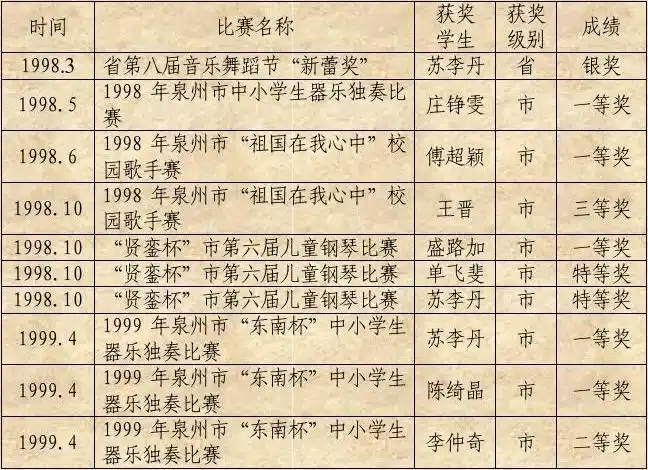 泉州五中学生艺术比赛获奖情况