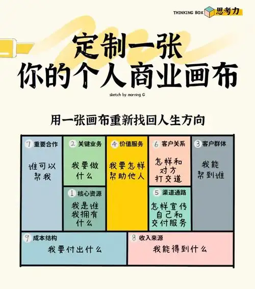 每一个创业者,职场人都应该定制一张自己的商业模式画布!