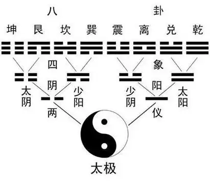 以"无极生太极,太极生两仪,两仪生四象"中的四象来看,也就是老阴,少阳