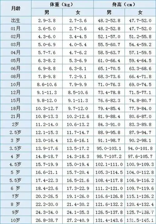中国儿童0-10岁标准身高和体重比例对照表