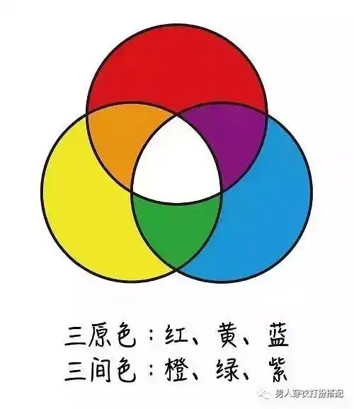 在所有颜色中,红黄蓝叫做三原色,这三种颜色两两混合,得到橙绿紫,被