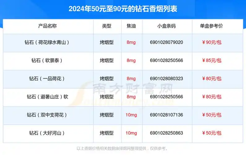 盘点!2024年50元至90元的钻石香烟列表