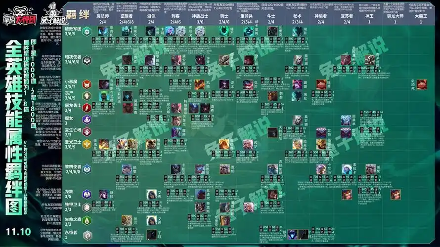 云顶之弈11.10英雄羁绊图 全英雄技能属性羁绊一览_木瓜攻略