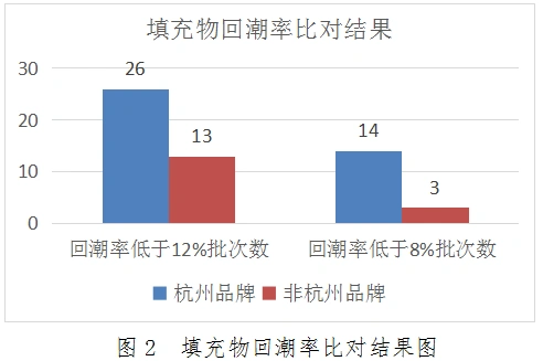 回弹性不好,闻起来有异味…… 杭州对蚕丝被来了场质量对比 全市熟悉