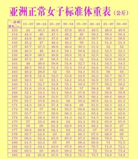 身高150170cm女性黄金比例对照表也许你身材很好不用再减肥