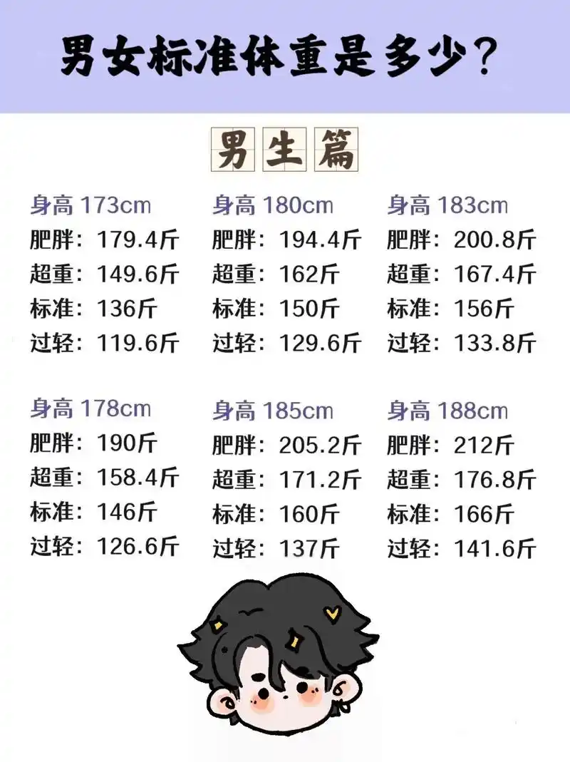 男女标准体重是多少?今天给大家分享男女身高体重对照表.