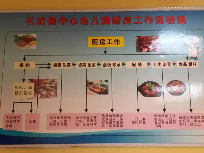 厨房的工作流程.