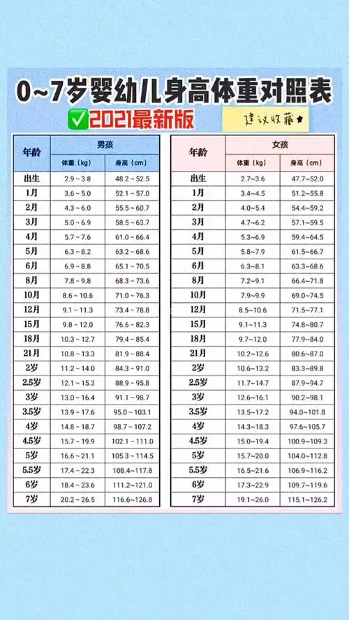2021年最新版宝宝07岁身高体重参考表