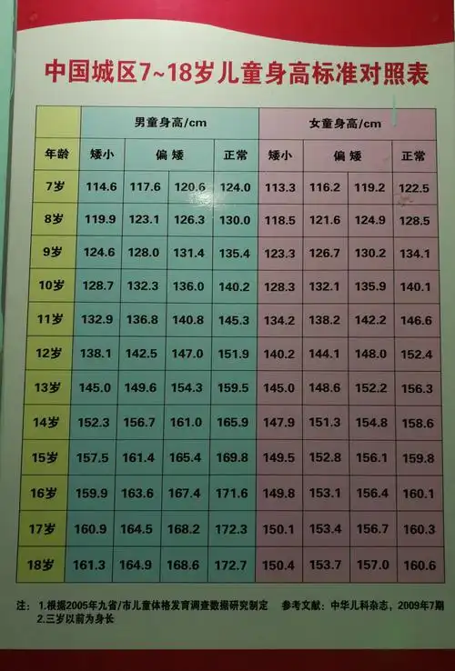 小儿体格发育衡量标准对照表 - 好大夫在线