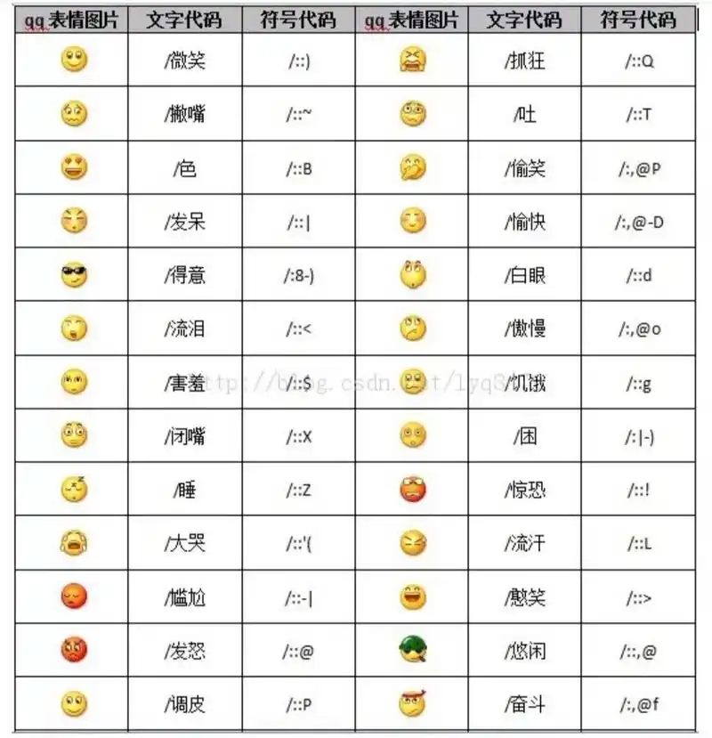 翻到了vx表情包的代码表 直接文字输入也可以显示了!