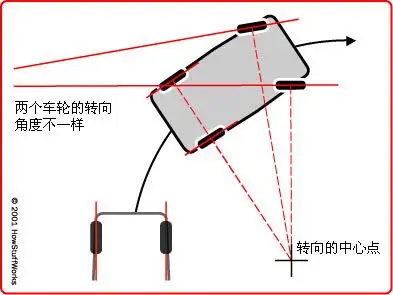 汽车转向系统工作原理