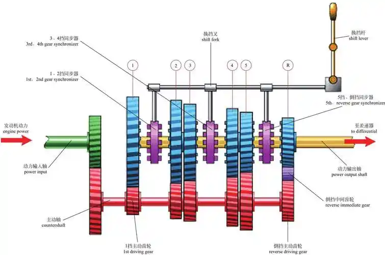 图解汽车4一篇看懂变速箱