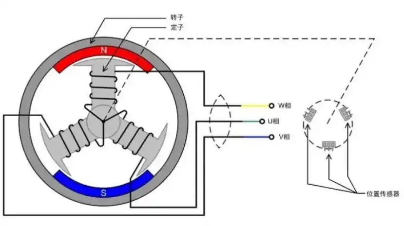 1,无刷直流电机的系统结构及工作原理