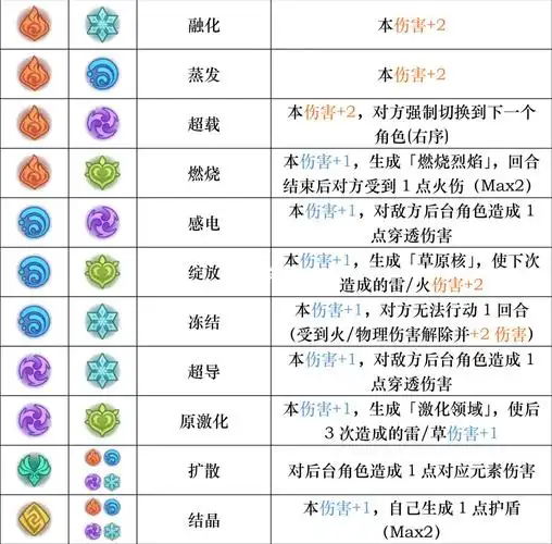 原神 七圣召唤 元素反应一览表