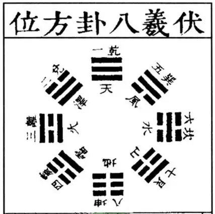 先天八卦方位图