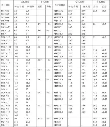 gb螺纹攻丝底孔尺寸