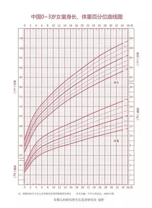 同时,还发布了0～3岁宝宝的生长曲线标准图,孩子在不同的月龄应该增长