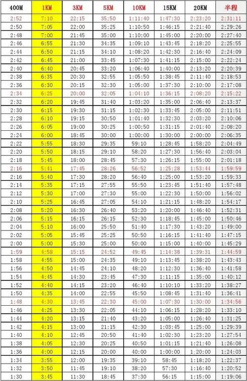 所有分类 表格/模板 表格类模板 > 史上最完整跑步配速表15km 1:47:30